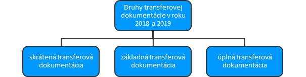 transferová dokumentácia rok 2018 a rok 2019